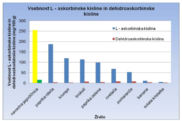 Vsebnost L askorbinske kisline in dehidroaskorbinske kisline v živilih_2