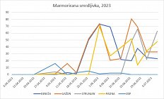 ulov marmorirane smrdljivke_graf